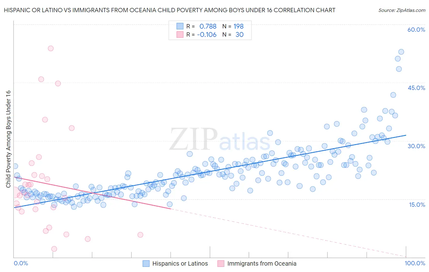 Hispanic or Latino vs Immigrants from Oceania Child Poverty Among Boys Under 16