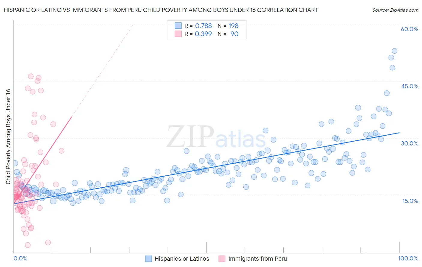 Hispanic or Latino vs Immigrants from Peru Child Poverty Among Boys Under 16