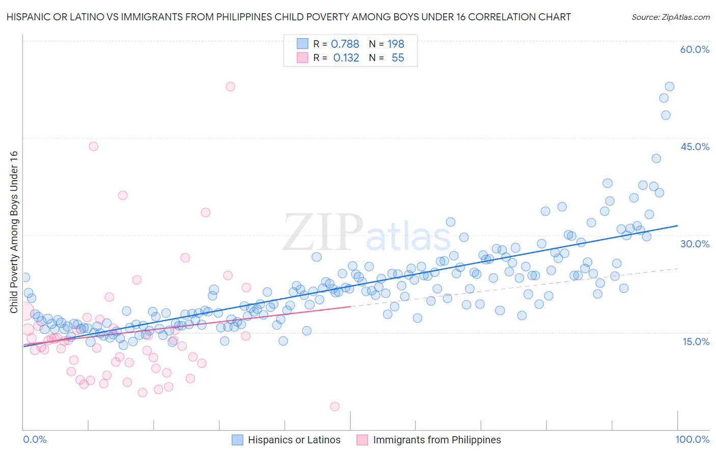 Hispanic or Latino vs Immigrants from Philippines Child Poverty Among Boys Under 16