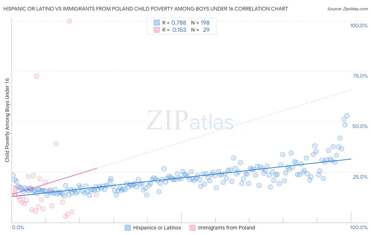 Hispanic or Latino vs Immigrants from Poland Child Poverty Among Boys Under 16