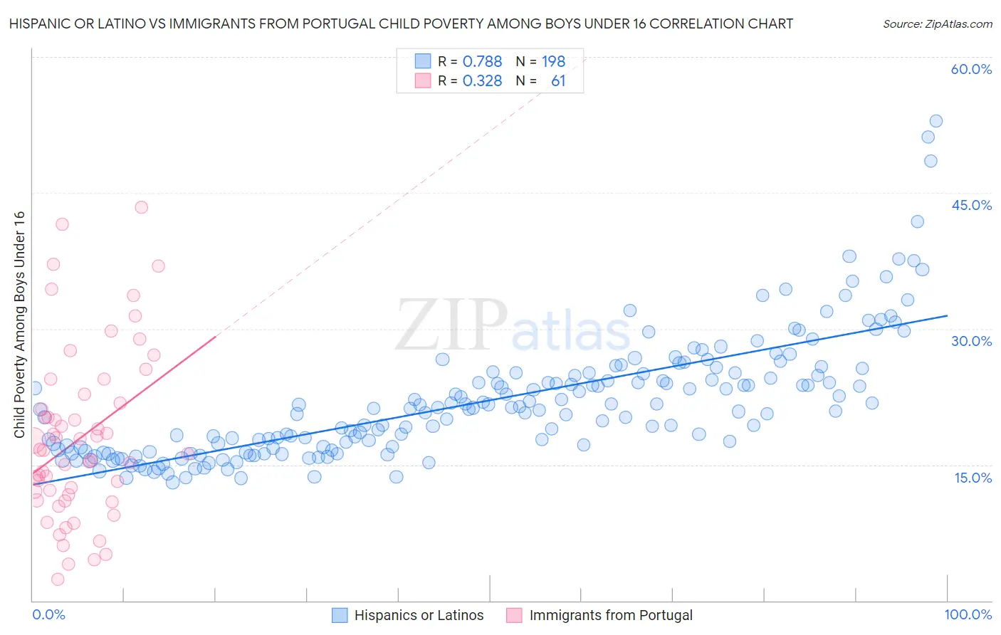 Hispanic or Latino vs Immigrants from Portugal Child Poverty Among Boys Under 16
