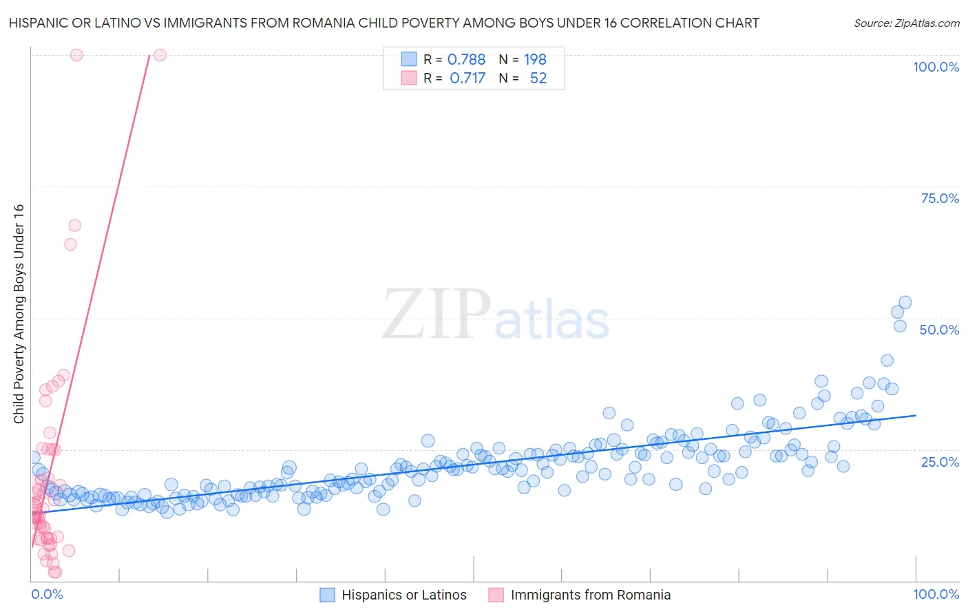 Hispanic or Latino vs Immigrants from Romania Child Poverty Among Boys Under 16