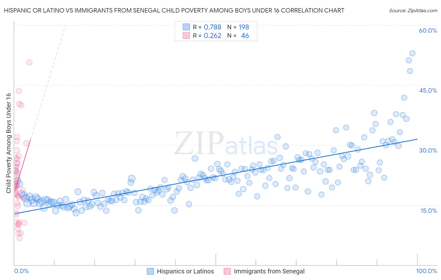 Hispanic or Latino vs Immigrants from Senegal Child Poverty Among Boys Under 16