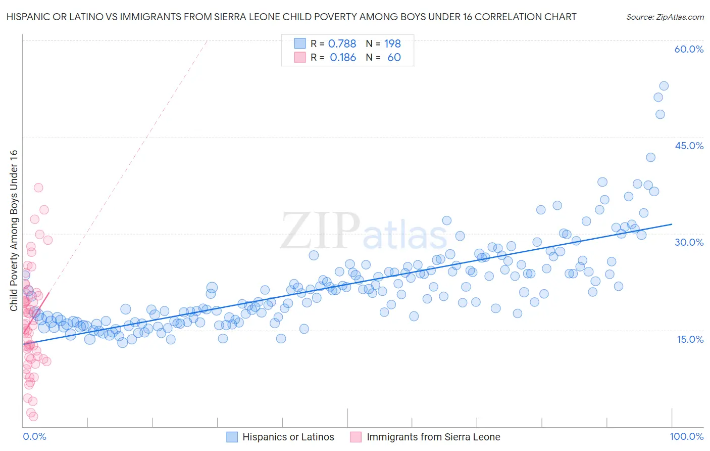 Hispanic or Latino vs Immigrants from Sierra Leone Child Poverty Among Boys Under 16