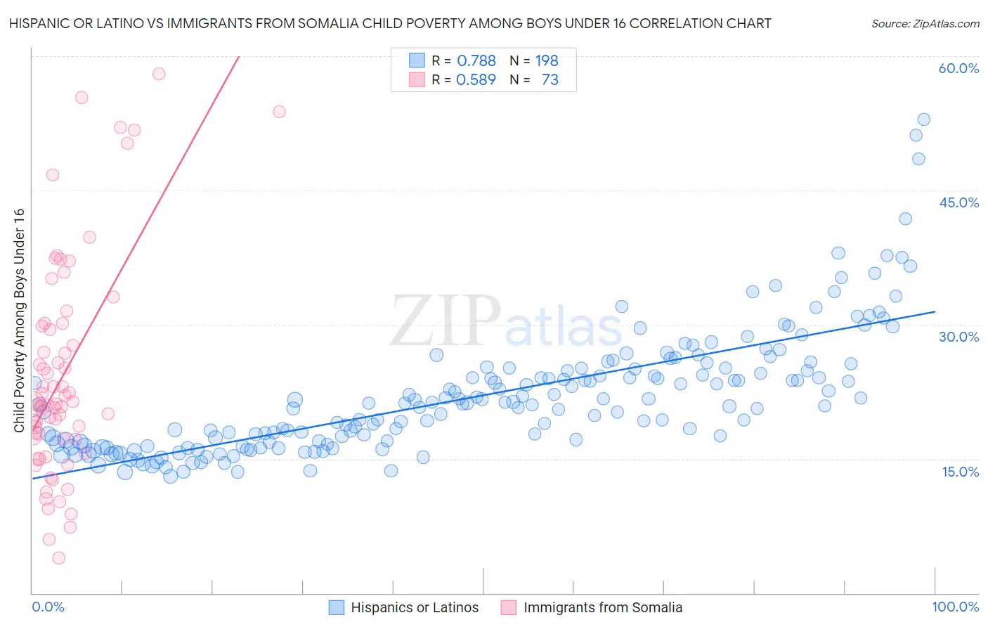 Hispanic or Latino vs Immigrants from Somalia Child Poverty Among Boys Under 16