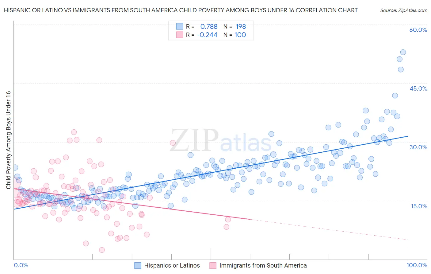 Hispanic or Latino vs Immigrants from South America Child Poverty Among Boys Under 16