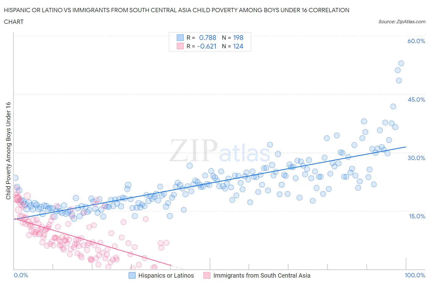 Hispanic or Latino vs Immigrants from South Central Asia Child Poverty Among Boys Under 16