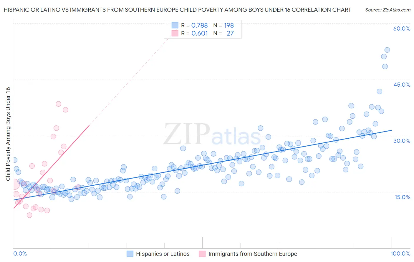 Hispanic or Latino vs Immigrants from Southern Europe Child Poverty Among Boys Under 16