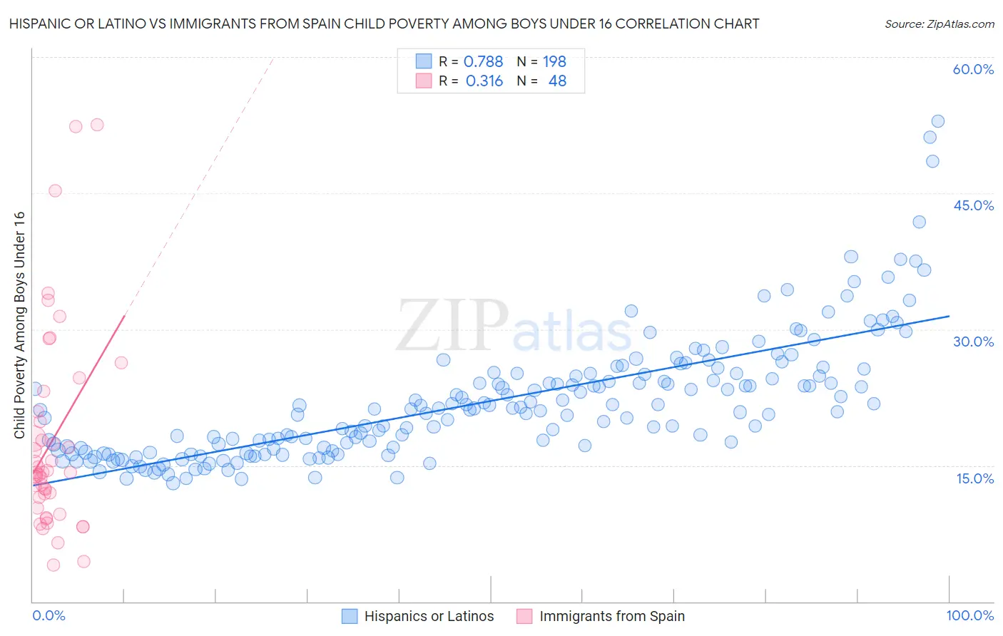 Hispanic or Latino vs Immigrants from Spain Child Poverty Among Boys Under 16