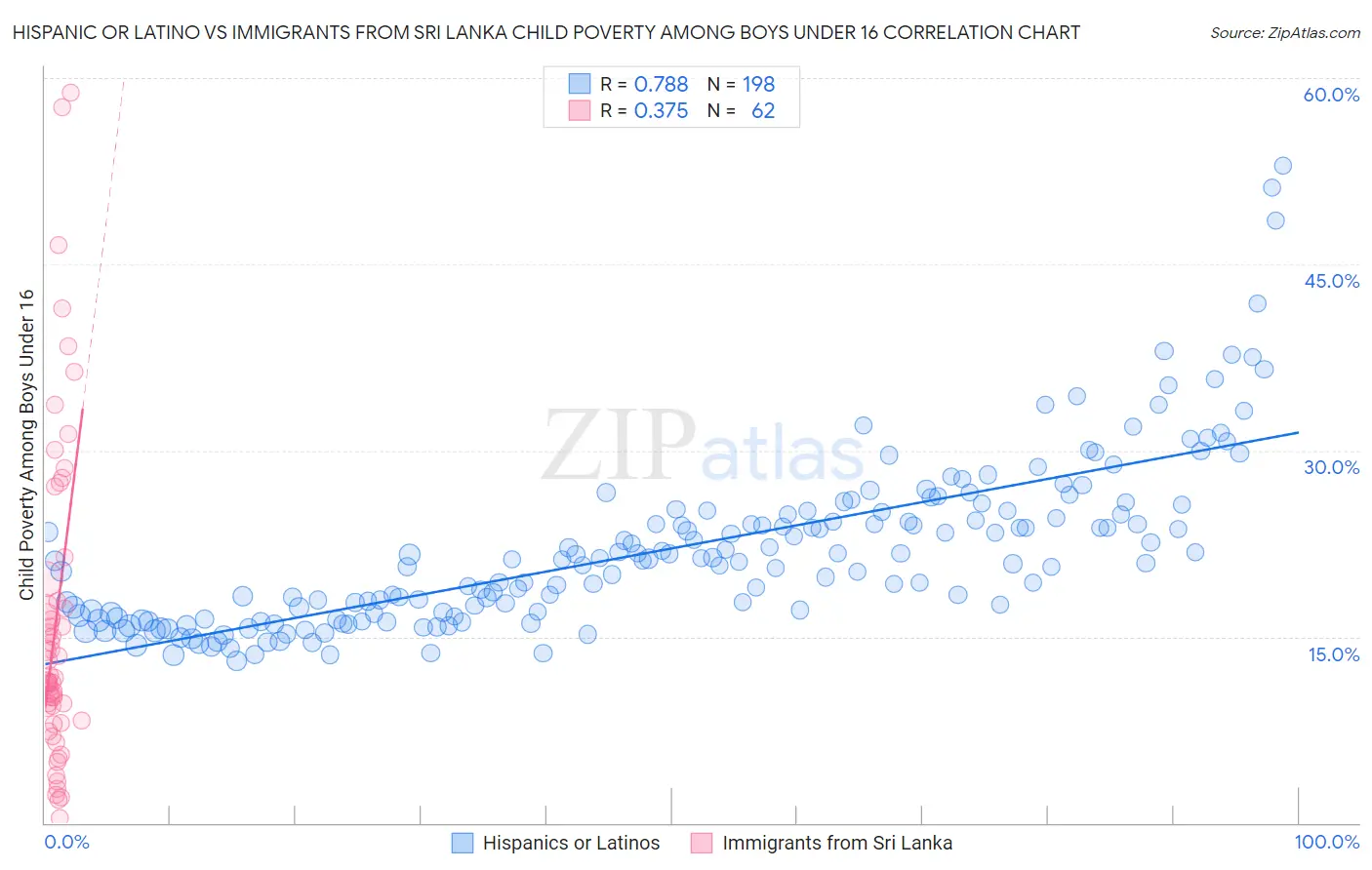 Hispanic or Latino vs Immigrants from Sri Lanka Child Poverty Among Boys Under 16