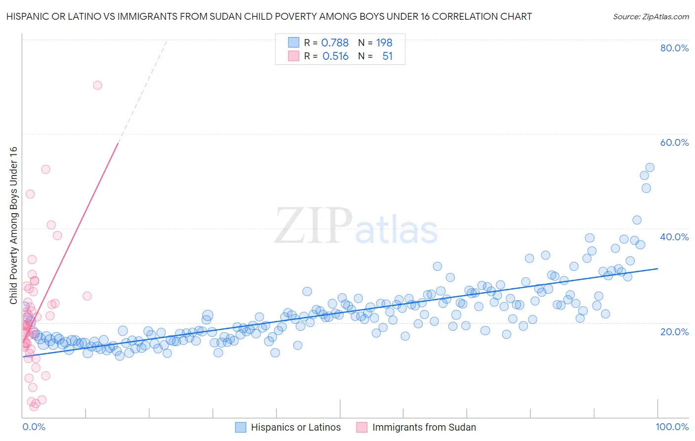 Hispanic or Latino vs Immigrants from Sudan Child Poverty Among Boys Under 16