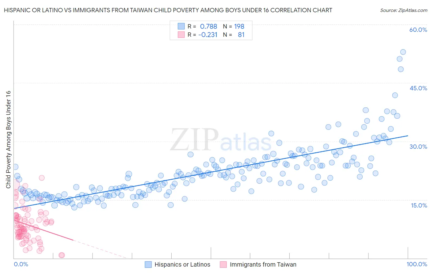 Hispanic or Latino vs Immigrants from Taiwan Child Poverty Among Boys Under 16