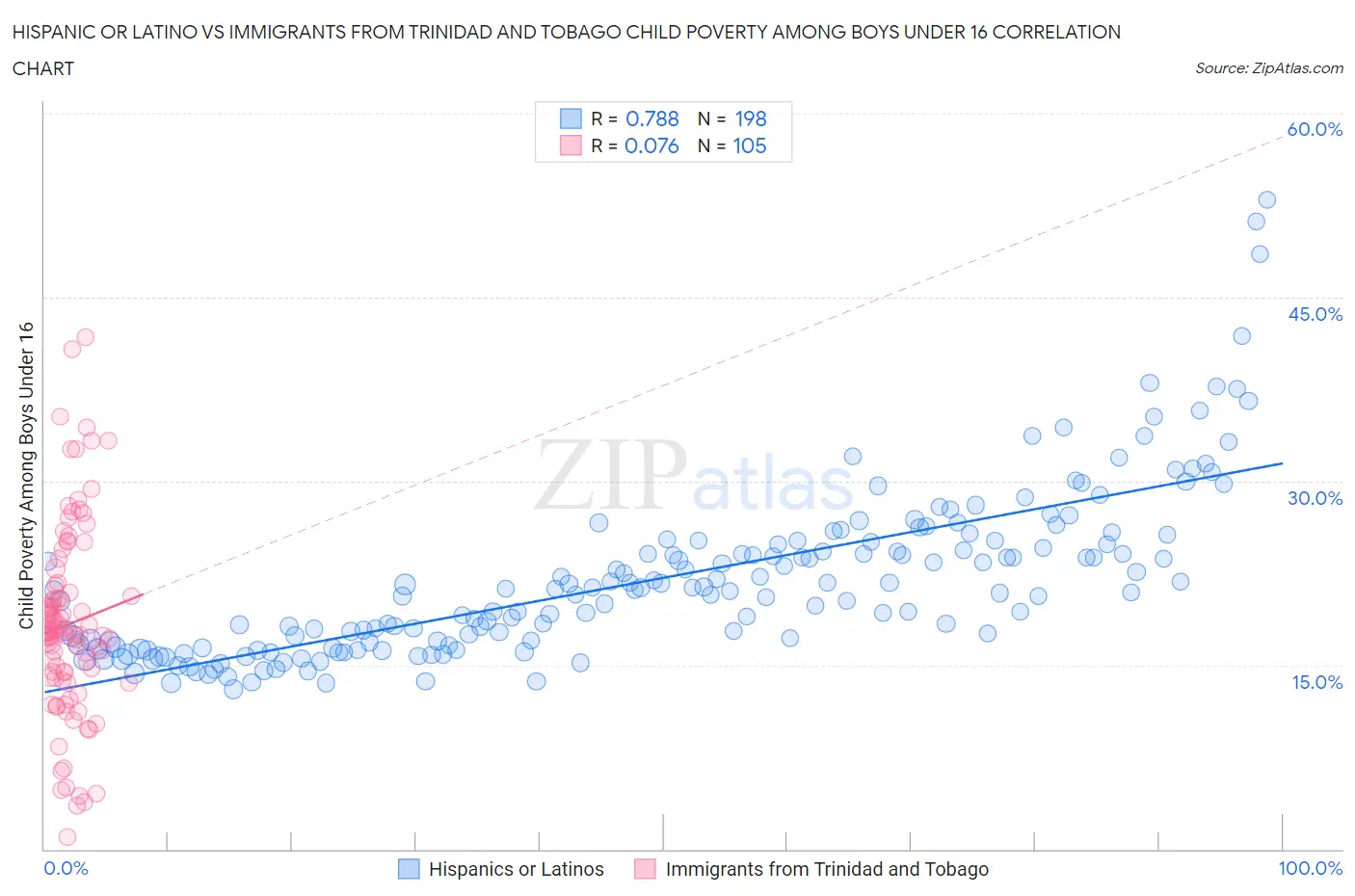 Hispanic or Latino vs Immigrants from Trinidad and Tobago Child Poverty Among Boys Under 16