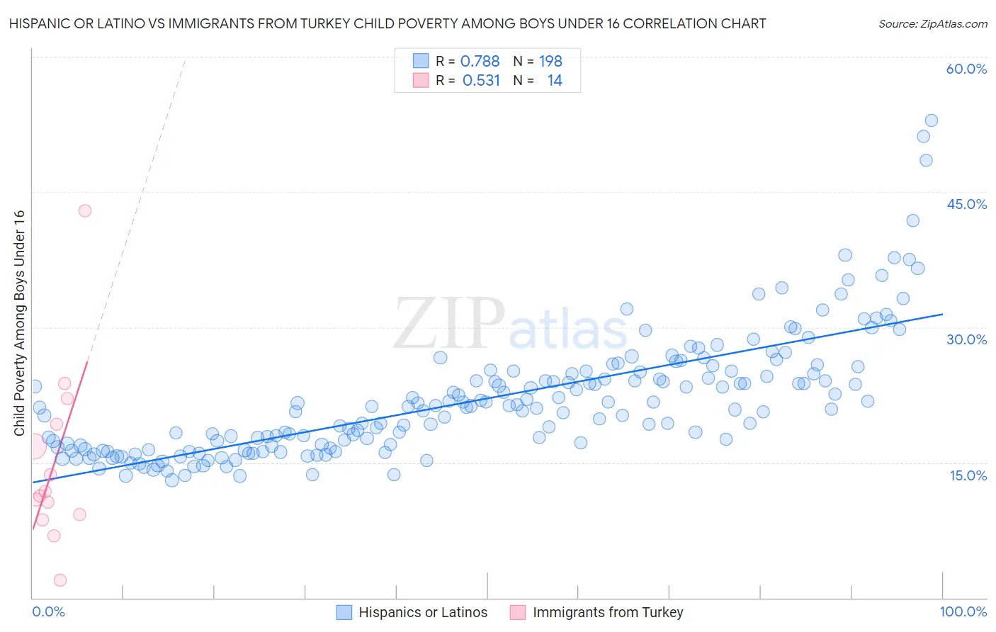 Hispanic or Latino vs Immigrants from Turkey Child Poverty Among Boys Under 16