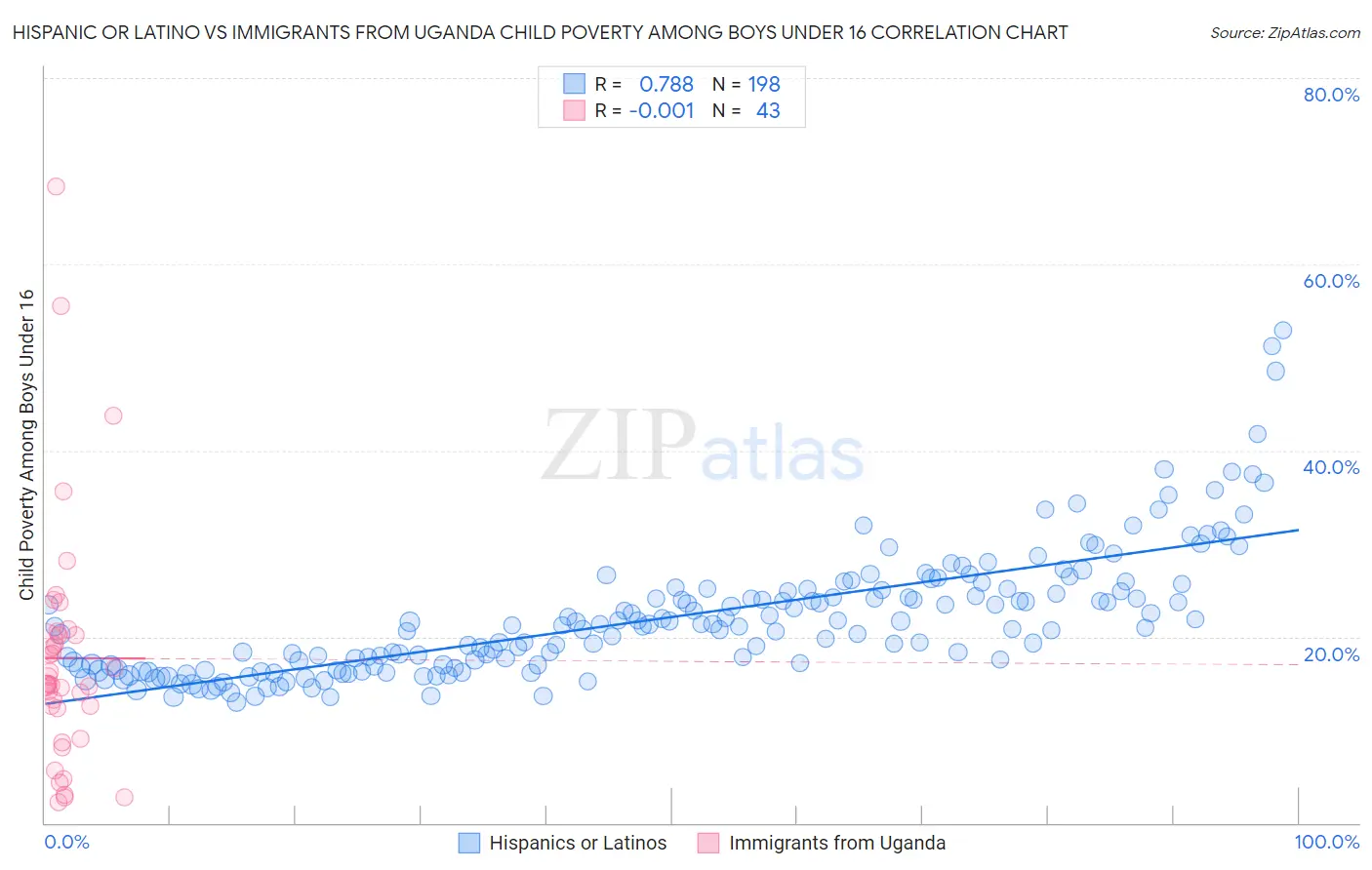 Hispanic or Latino vs Immigrants from Uganda Child Poverty Among Boys Under 16