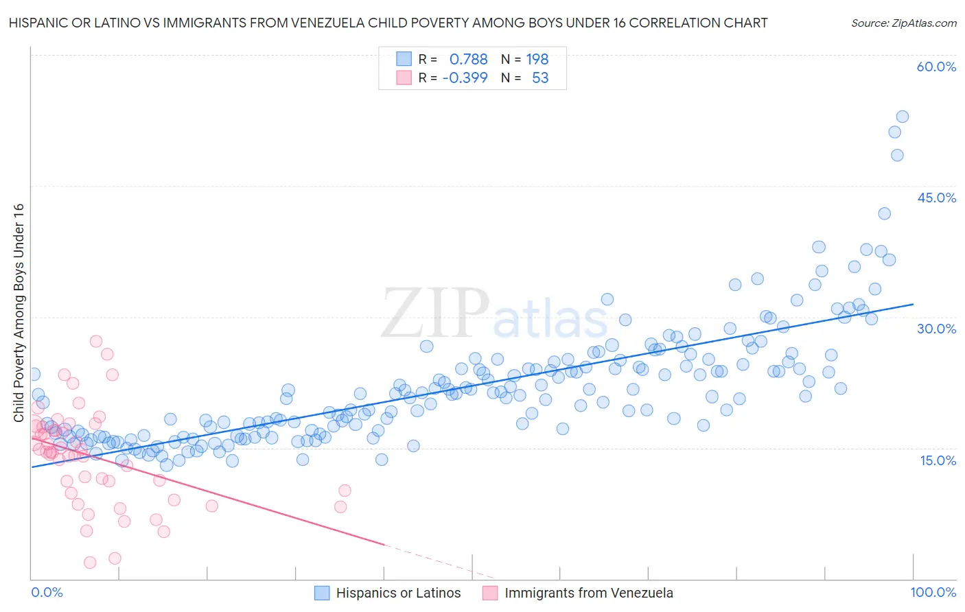 Hispanic or Latino vs Immigrants from Venezuela Child Poverty Among Boys Under 16