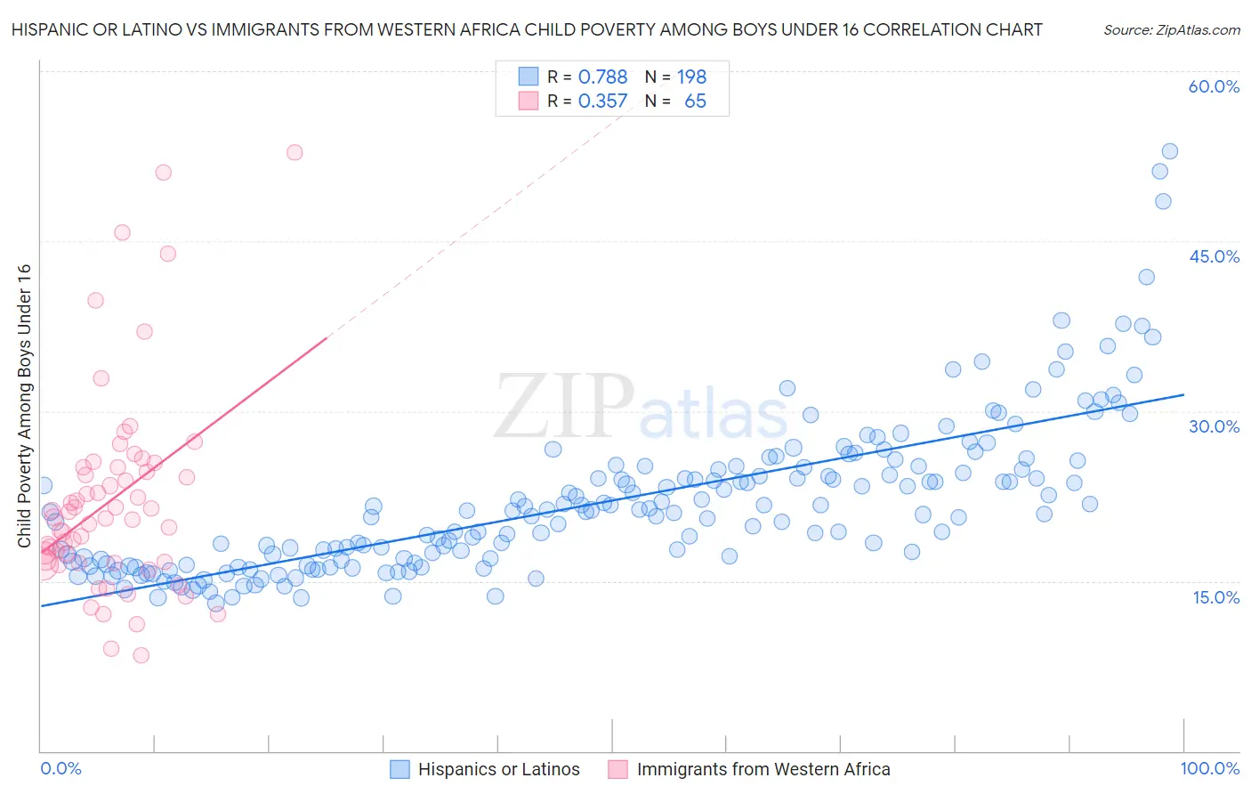 Hispanic or Latino vs Immigrants from Western Africa Child Poverty Among Boys Under 16