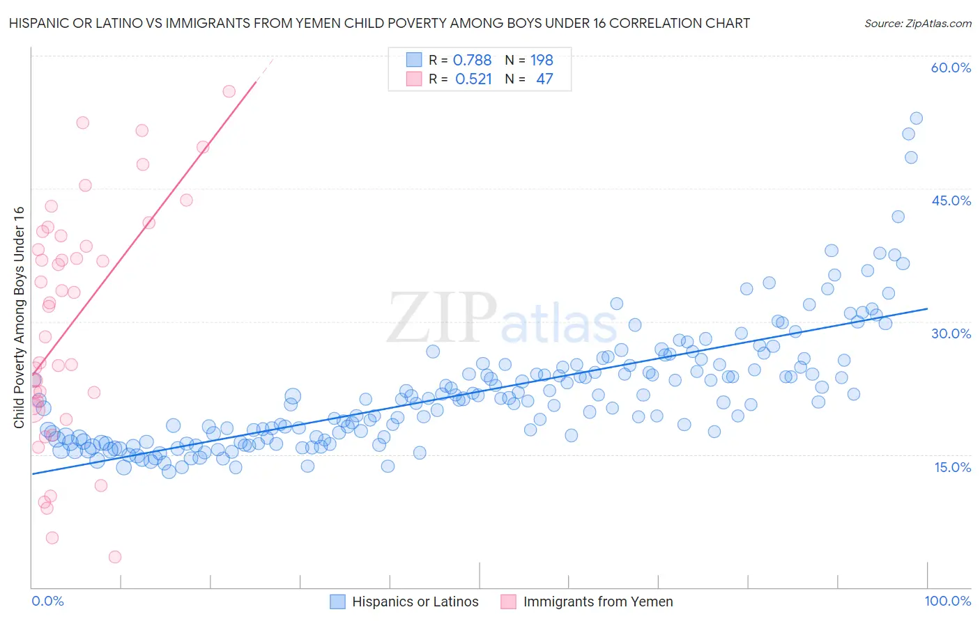 Hispanic or Latino vs Immigrants from Yemen Child Poverty Among Boys Under 16