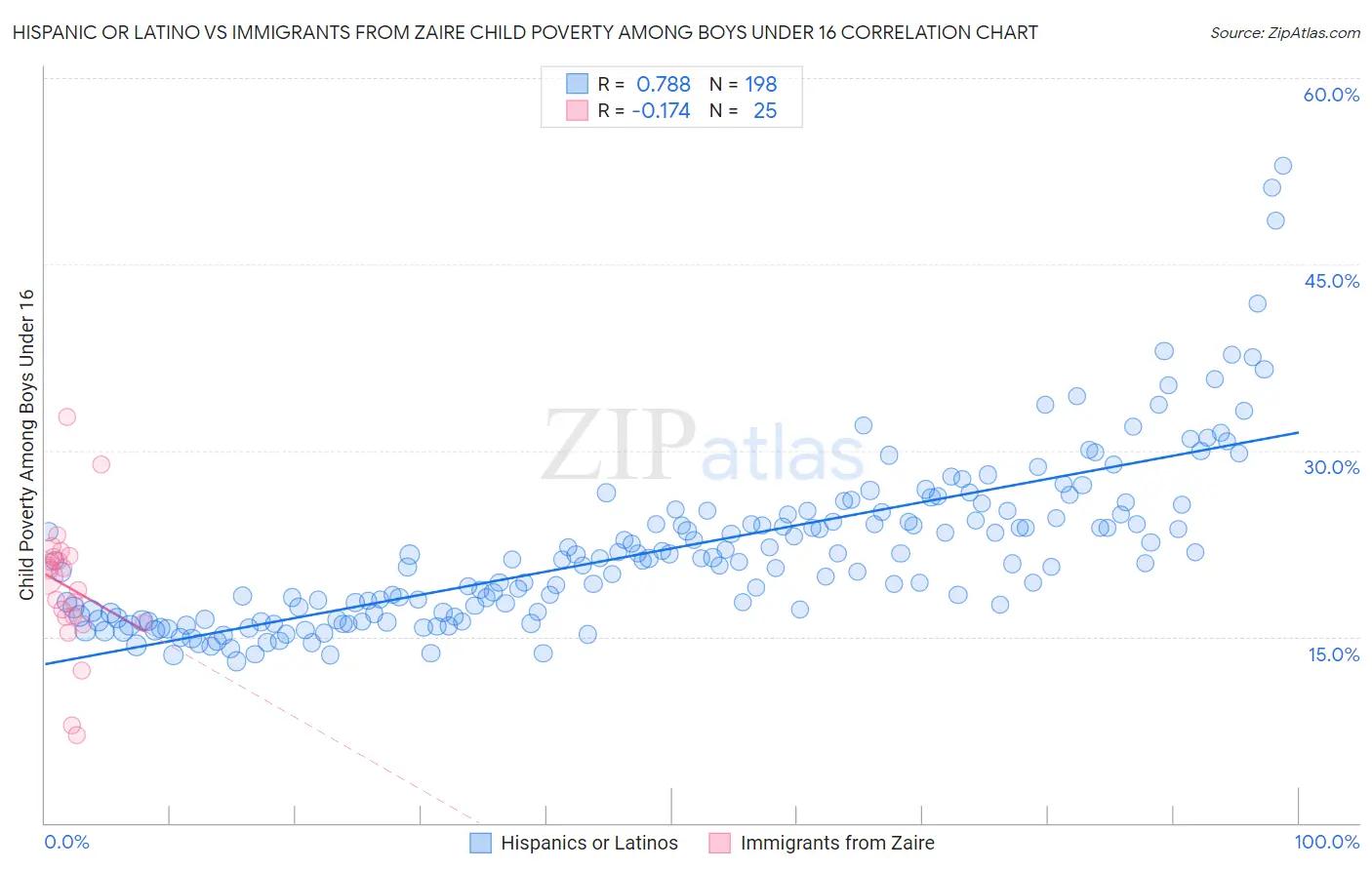 Hispanic or Latino vs Immigrants from Zaire Child Poverty Among Boys Under 16