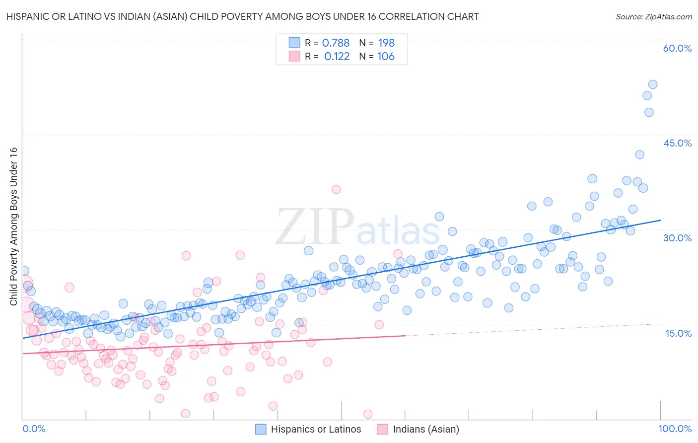 Hispanic or Latino vs Indian (Asian) Child Poverty Among Boys Under 16