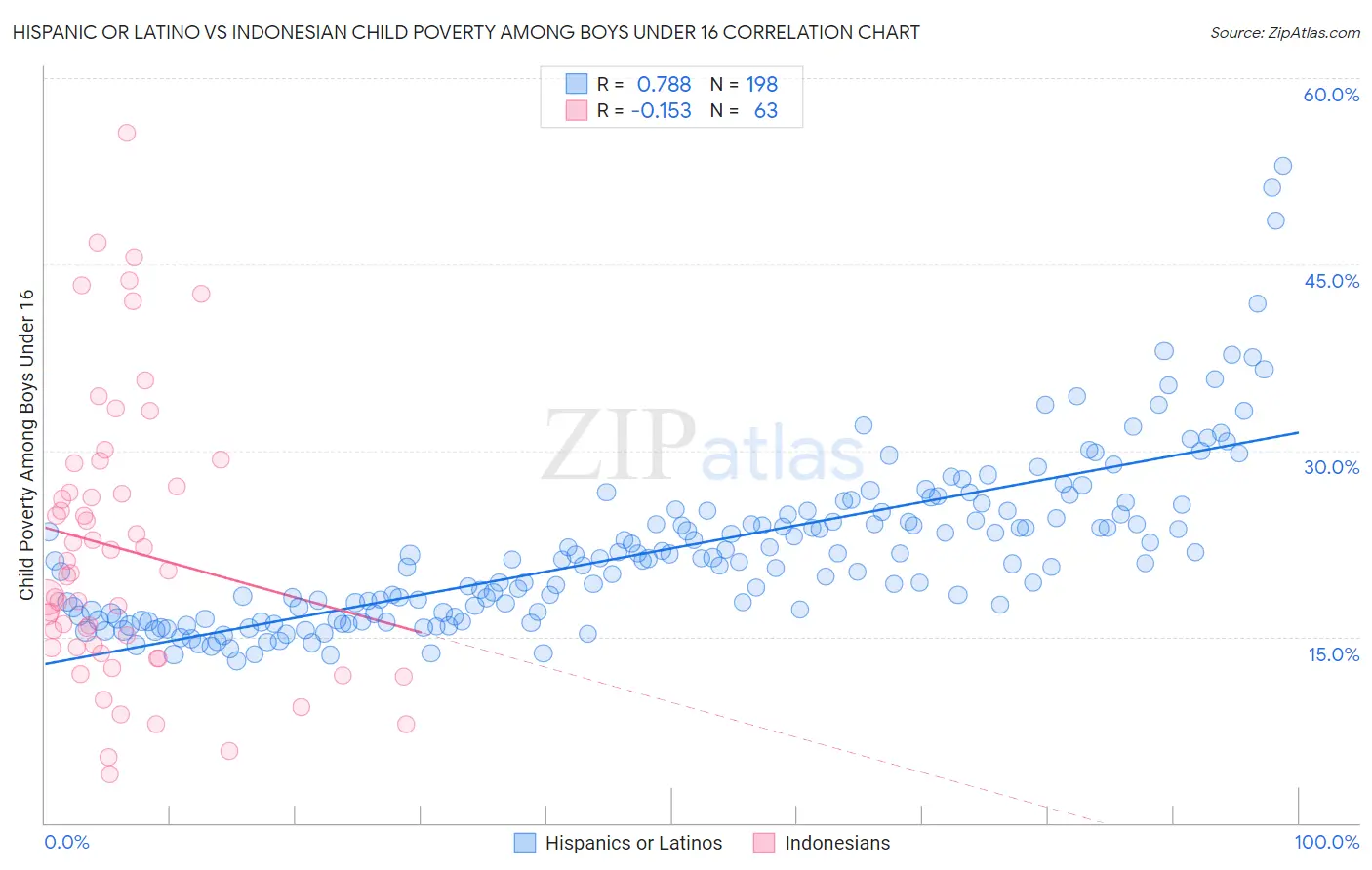 Hispanic or Latino vs Indonesian Child Poverty Among Boys Under 16