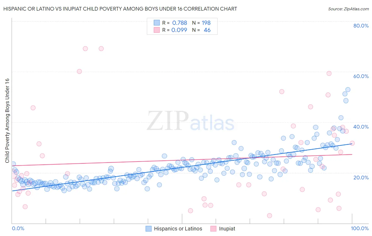 Hispanic or Latino vs Inupiat Child Poverty Among Boys Under 16
