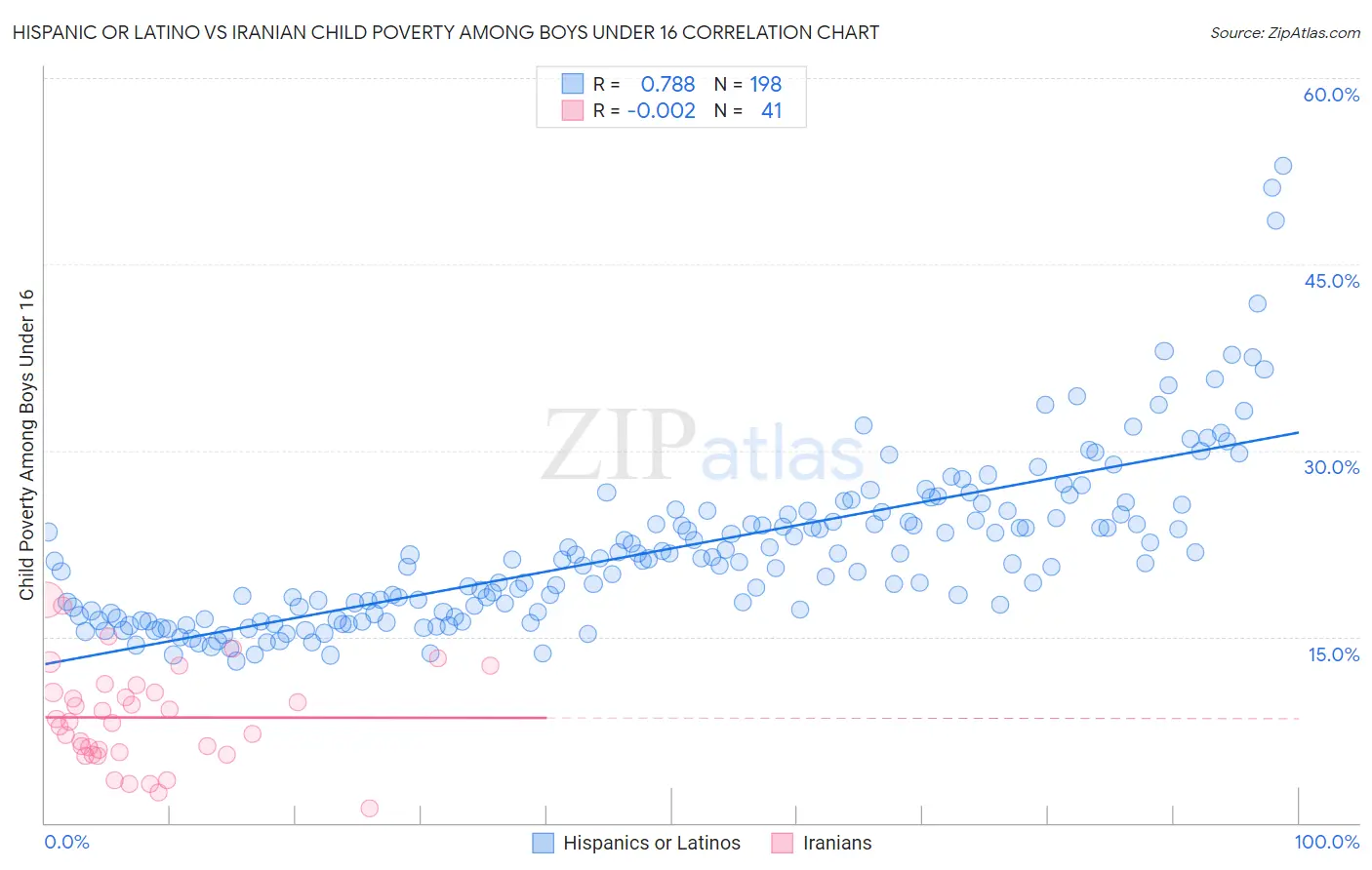Hispanic or Latino vs Iranian Child Poverty Among Boys Under 16