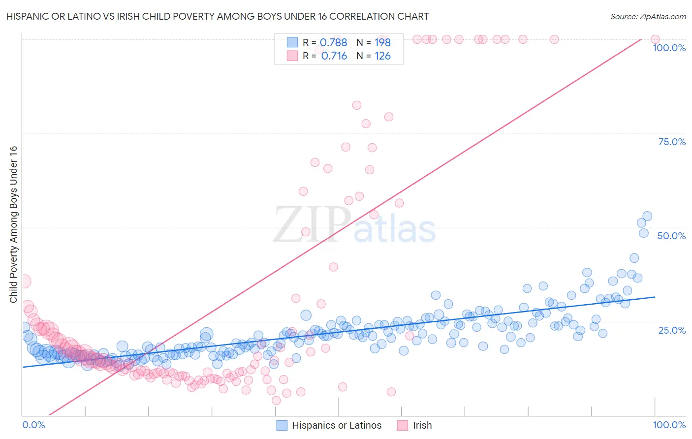 Hispanic or Latino vs Irish Child Poverty Among Boys Under 16