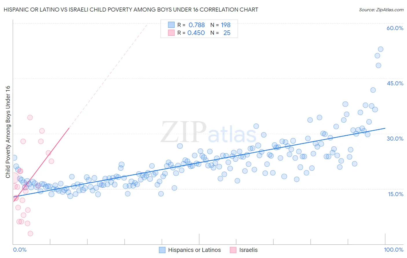 Hispanic or Latino vs Israeli Child Poverty Among Boys Under 16