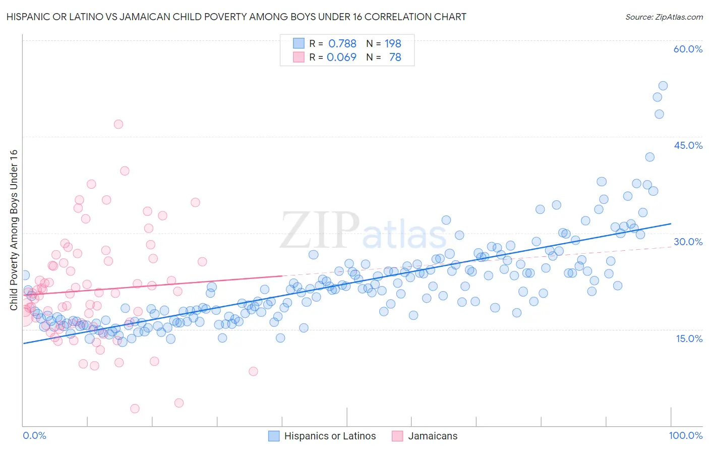 Hispanic or Latino vs Jamaican Child Poverty Among Boys Under 16