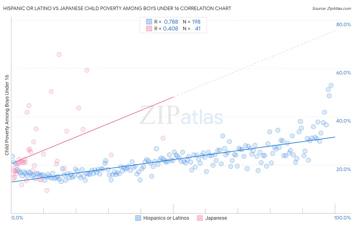 Hispanic or Latino vs Japanese Child Poverty Among Boys Under 16