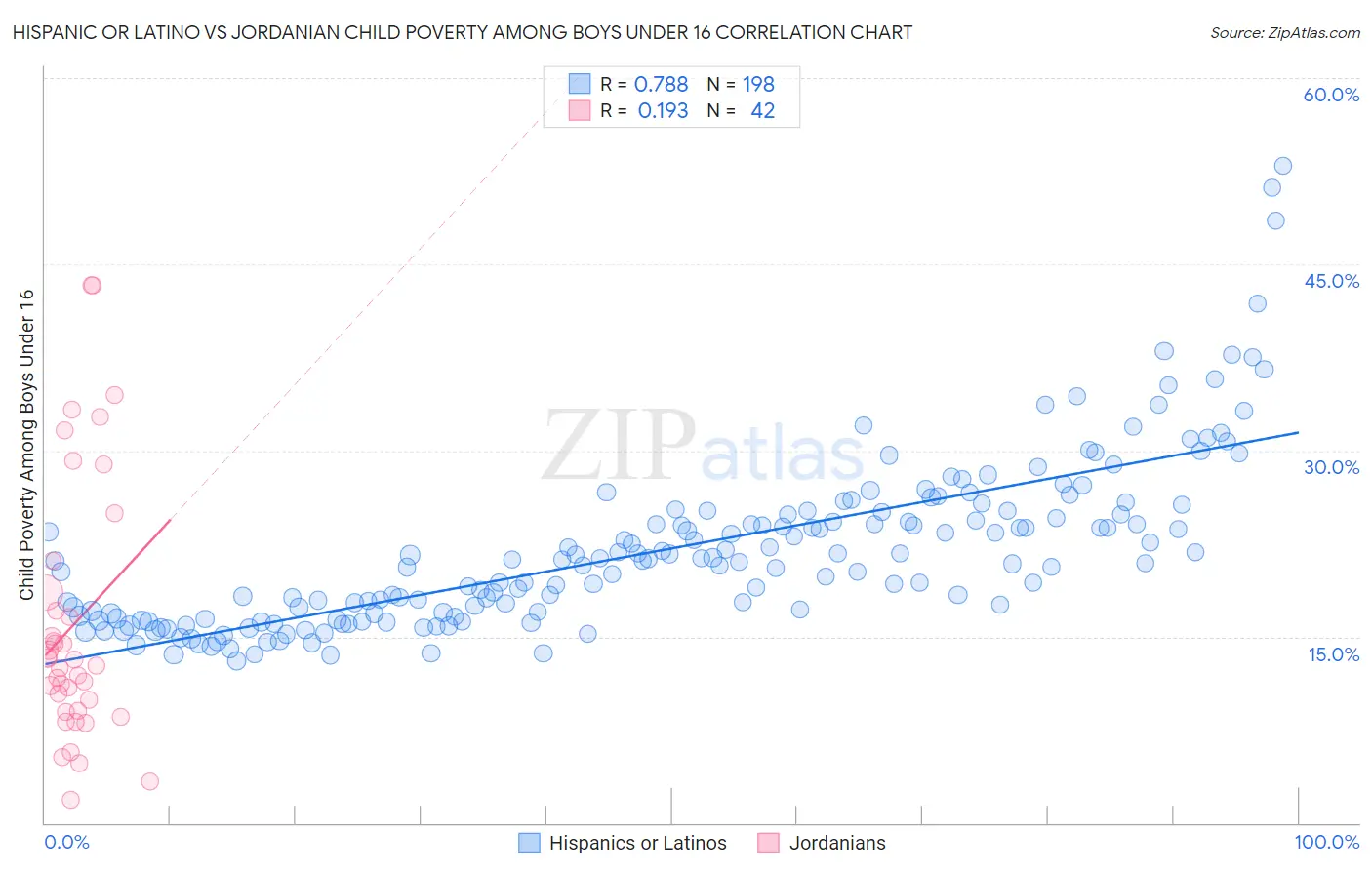 Hispanic or Latino vs Jordanian Child Poverty Among Boys Under 16