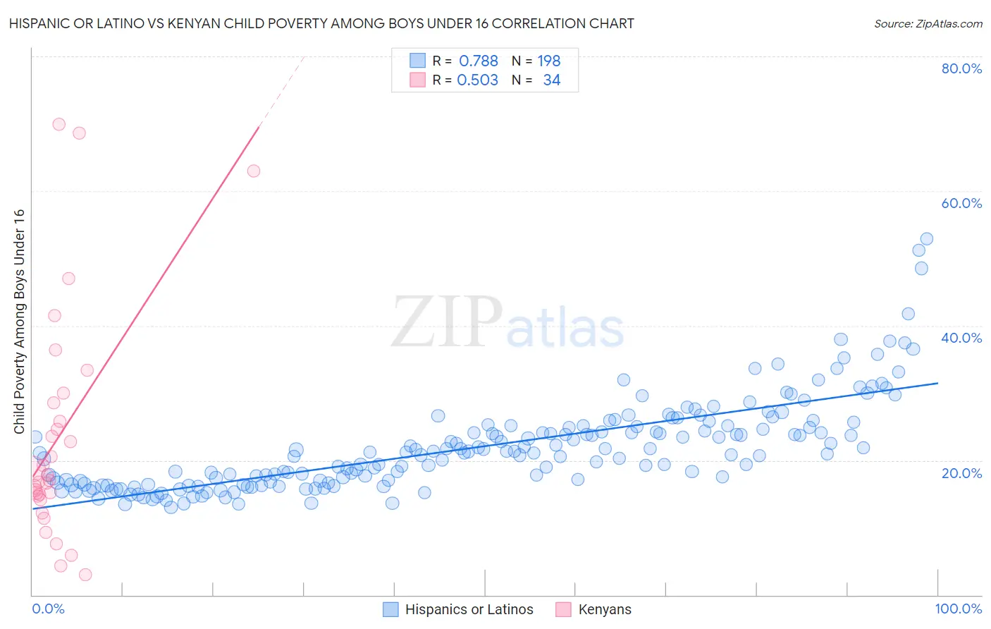 Hispanic or Latino vs Kenyan Child Poverty Among Boys Under 16