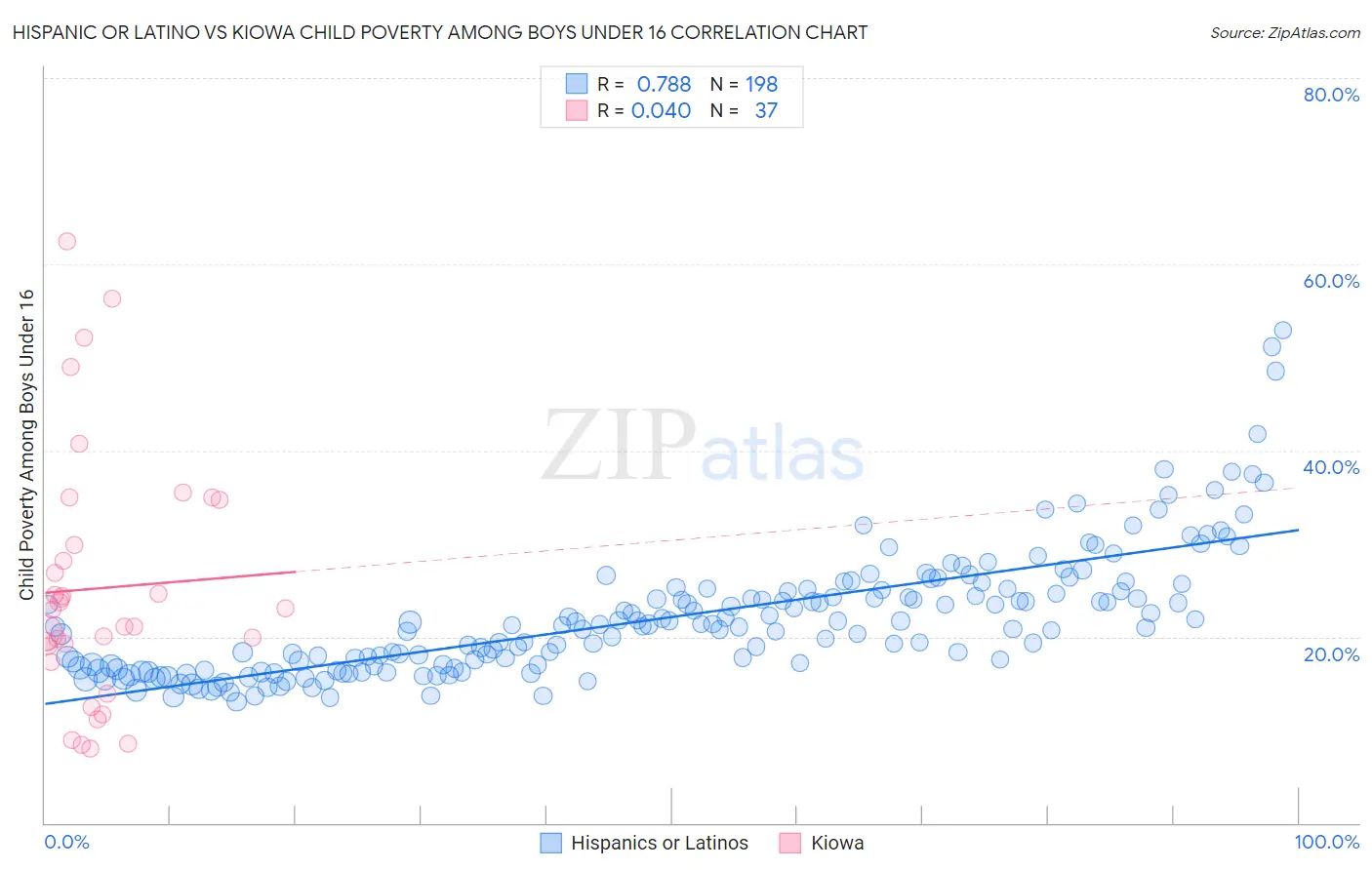 Hispanic or Latino vs Kiowa Child Poverty Among Boys Under 16