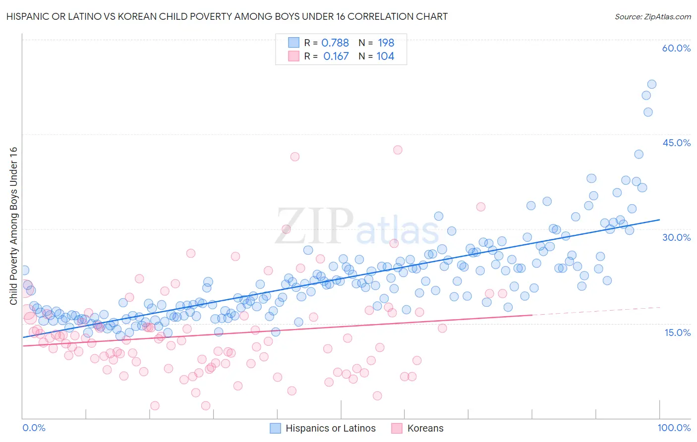 Hispanic or Latino vs Korean Child Poverty Among Boys Under 16