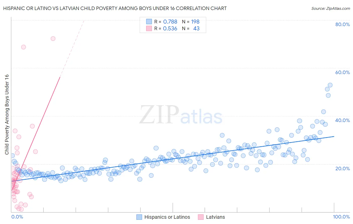 Hispanic or Latino vs Latvian Child Poverty Among Boys Under 16