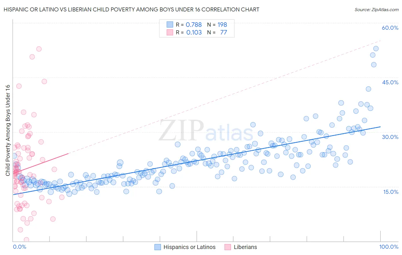 Hispanic or Latino vs Liberian Child Poverty Among Boys Under 16