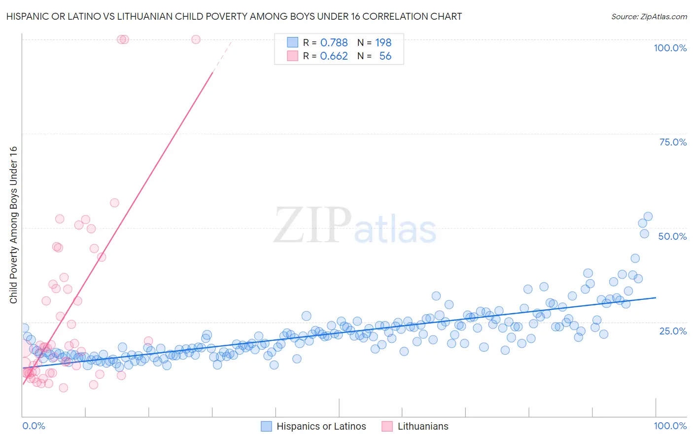 Hispanic or Latino vs Lithuanian Child Poverty Among Boys Under 16