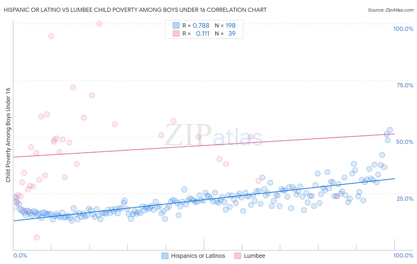 Hispanic or Latino vs Lumbee Child Poverty Among Boys Under 16