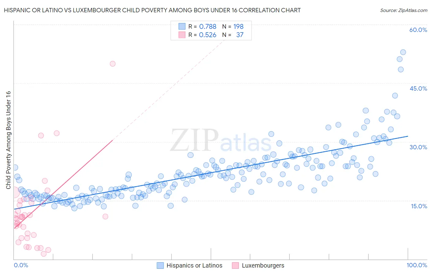 Hispanic or Latino vs Luxembourger Child Poverty Among Boys Under 16