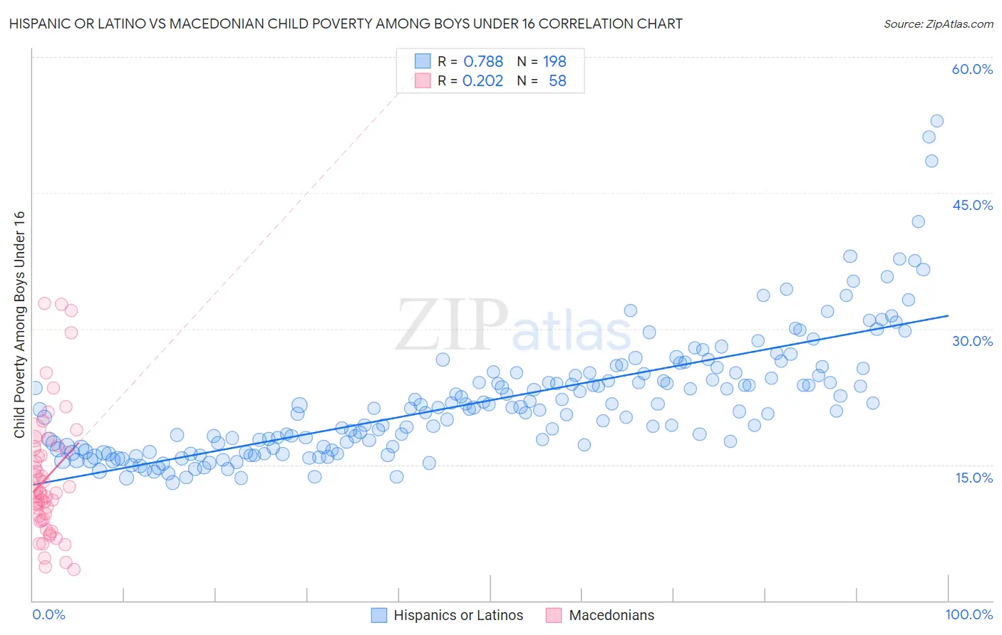 Hispanic or Latino vs Macedonian Child Poverty Among Boys Under 16