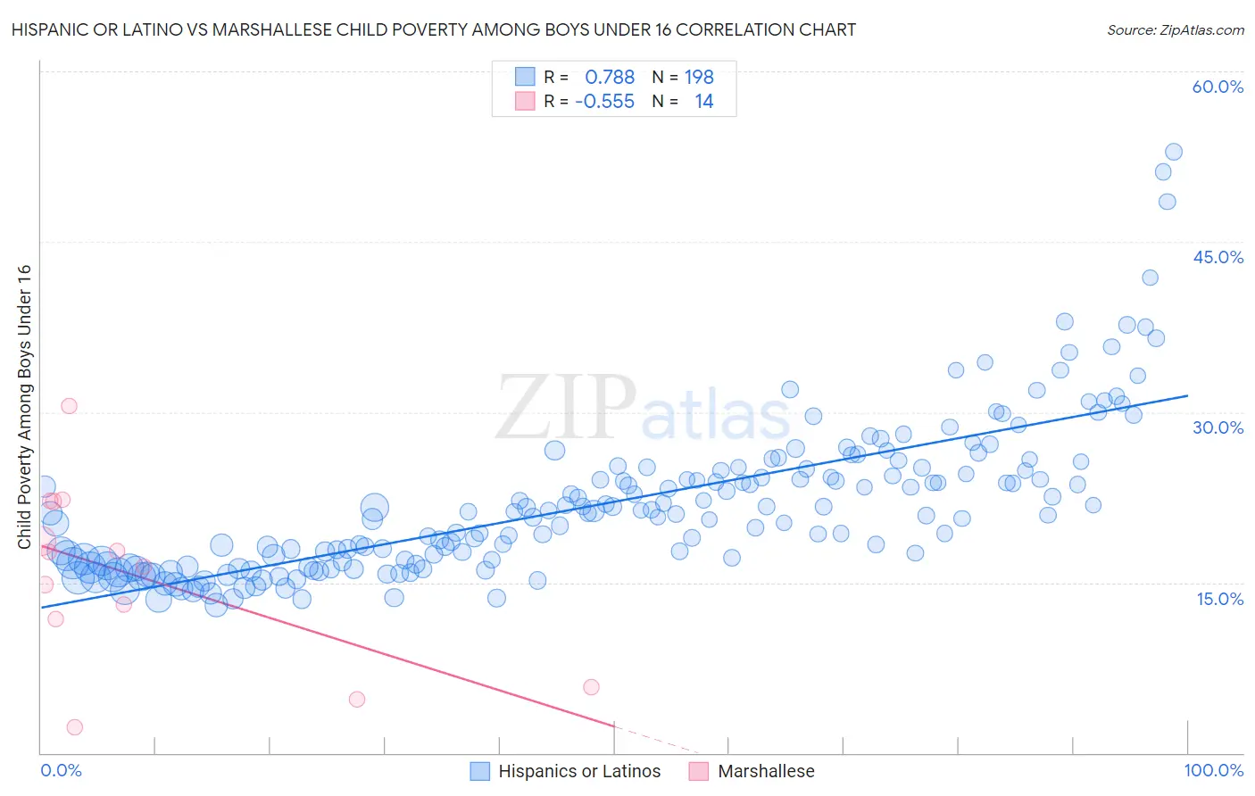 Hispanic or Latino vs Marshallese Child Poverty Among Boys Under 16