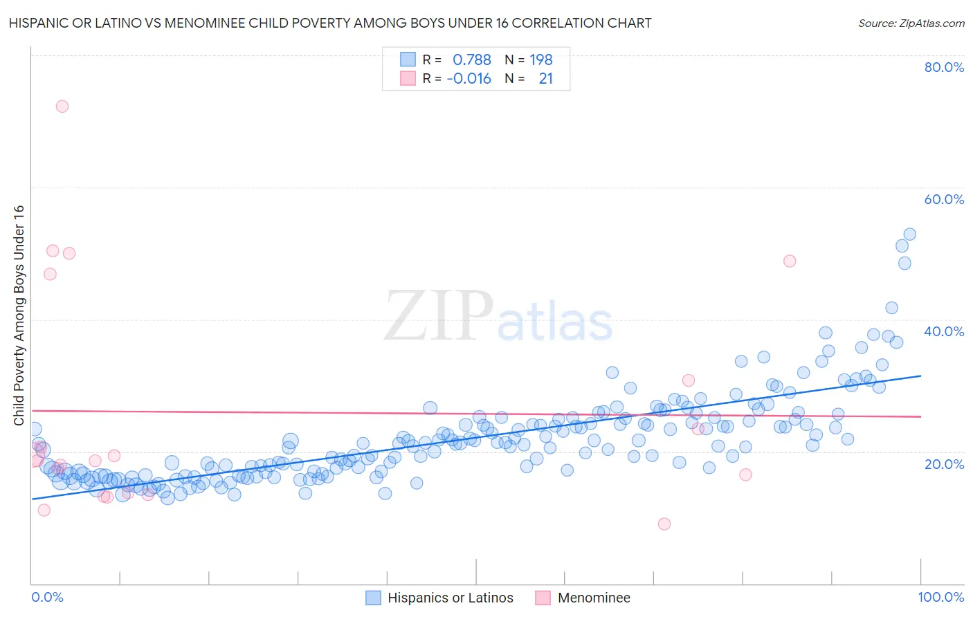 Hispanic or Latino vs Menominee Child Poverty Among Boys Under 16