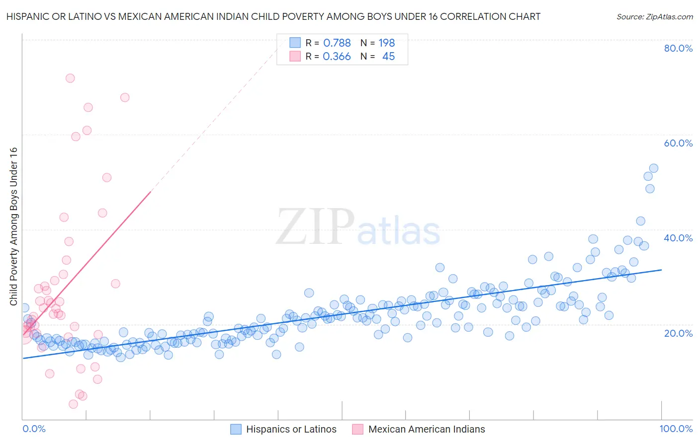 Hispanic or Latino vs Mexican American Indian Child Poverty Among Boys Under 16