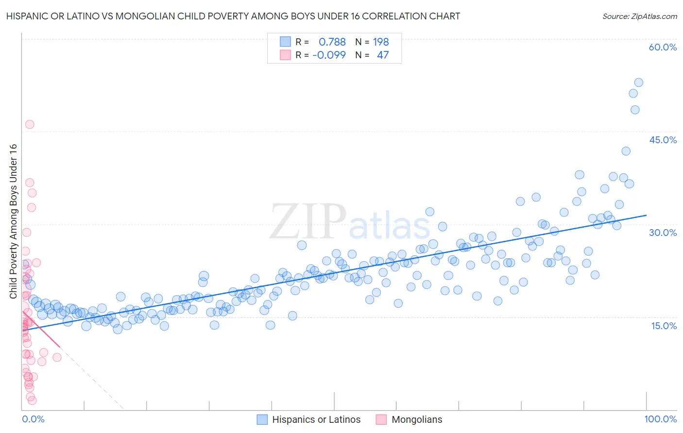 Hispanic or Latino vs Mongolian Child Poverty Among Boys Under 16