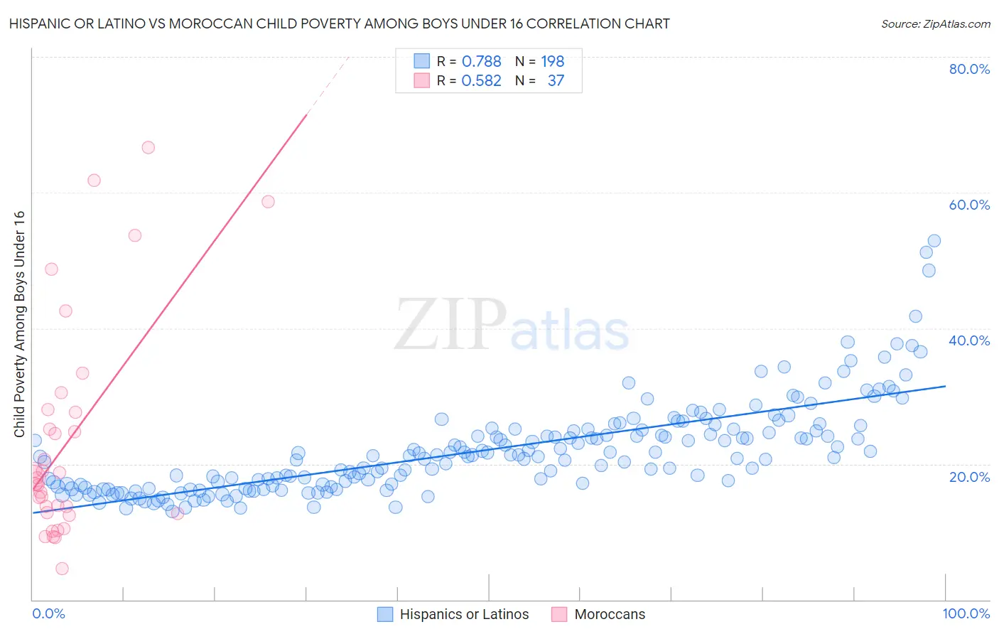 Hispanic or Latino vs Moroccan Child Poverty Among Boys Under 16