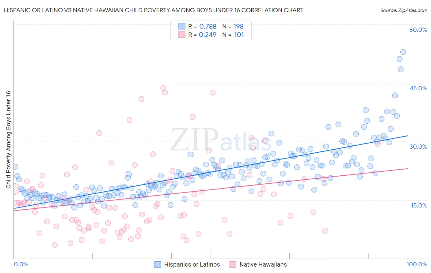 Hispanic or Latino vs Native Hawaiian Child Poverty Among Boys Under 16