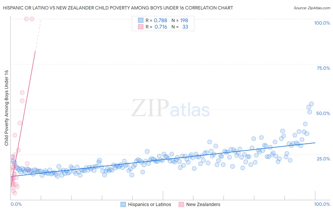 Hispanic or Latino vs New Zealander Child Poverty Among Boys Under 16