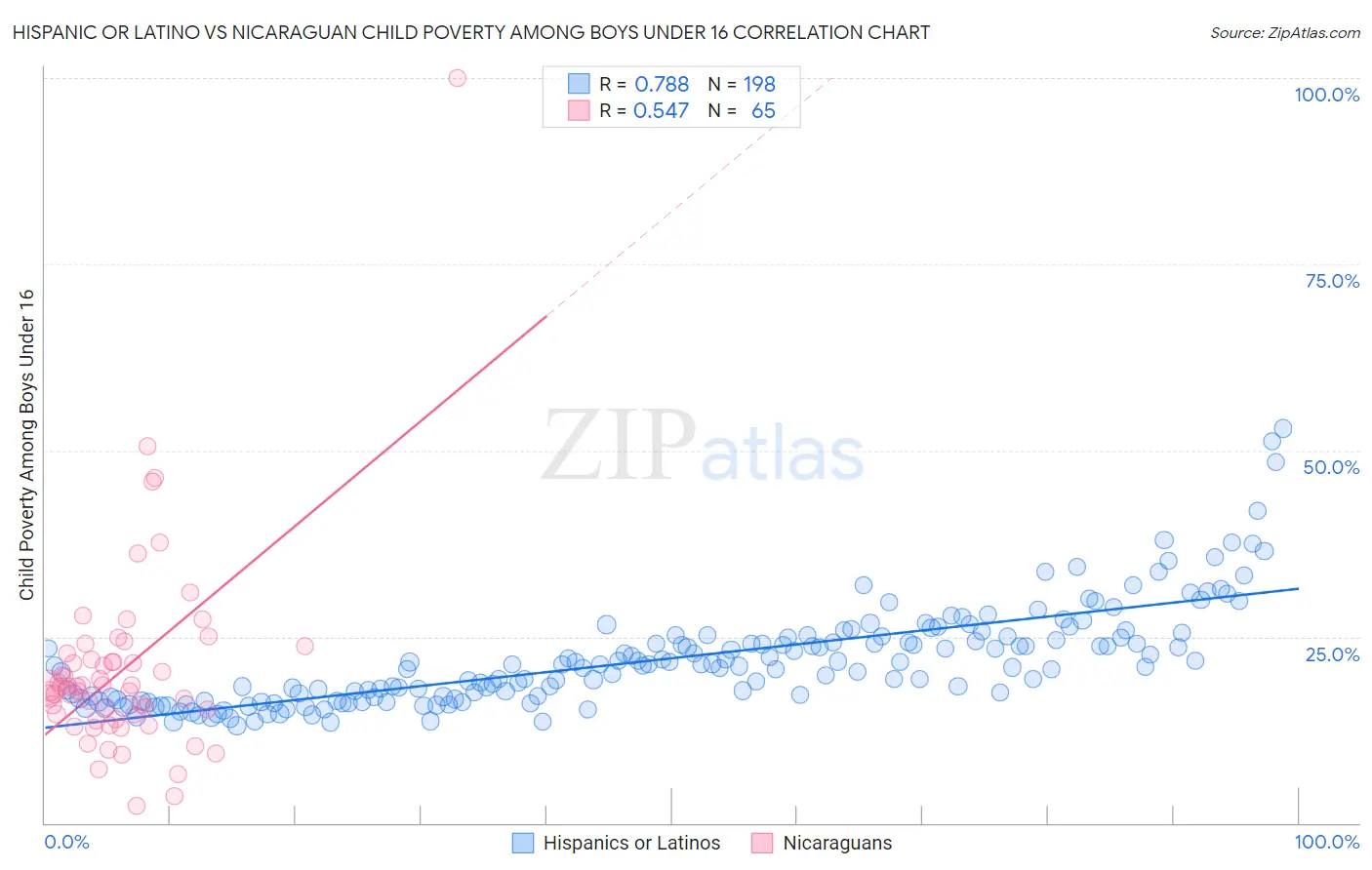 Hispanic or Latino vs Nicaraguan Child Poverty Among Boys Under 16