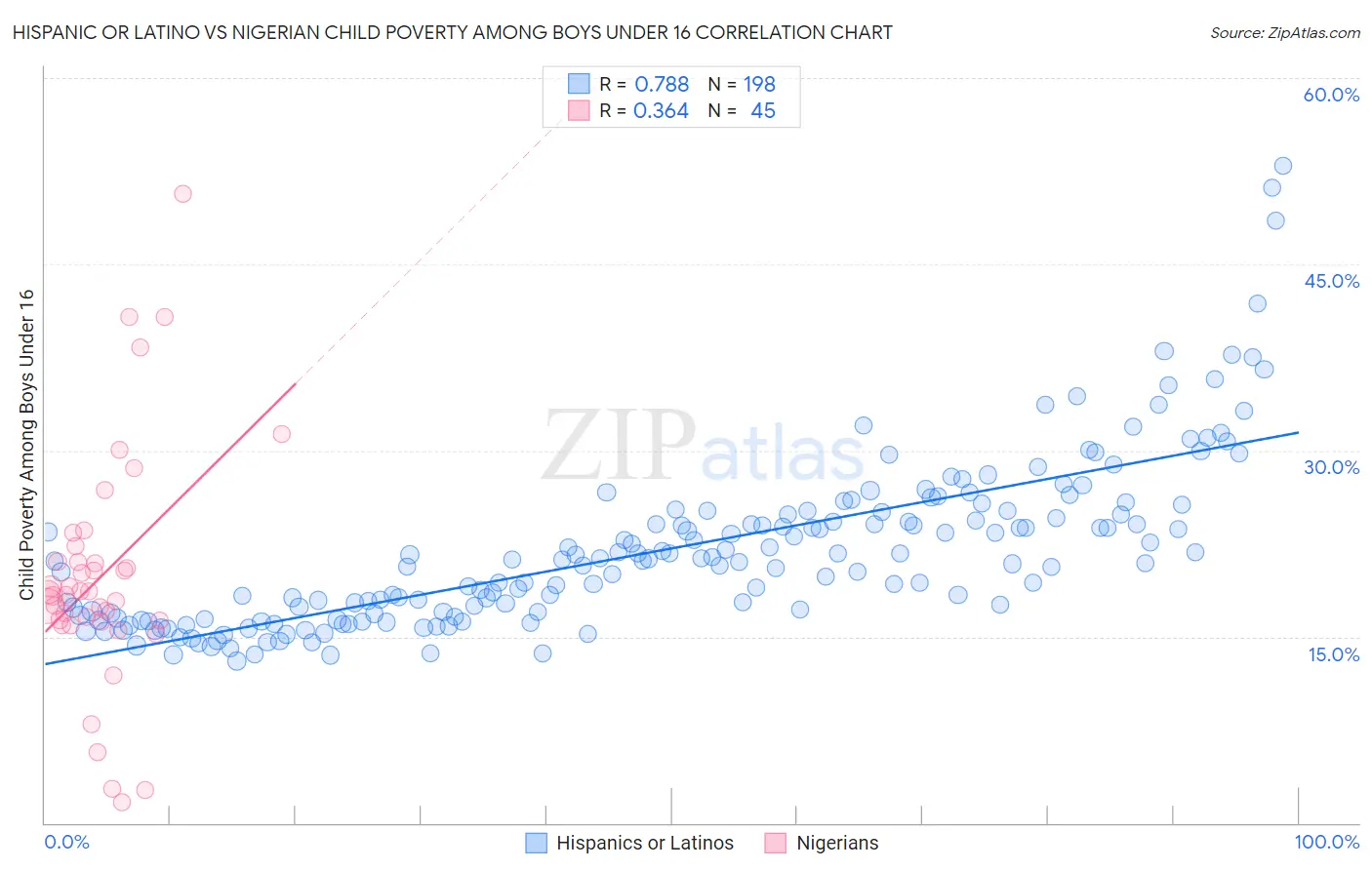 Hispanic or Latino vs Nigerian Child Poverty Among Boys Under 16